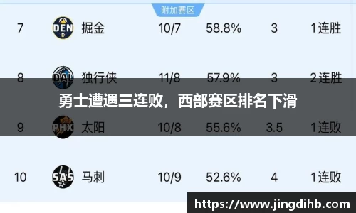 勇士遭遇三连败，西部赛区排名下滑